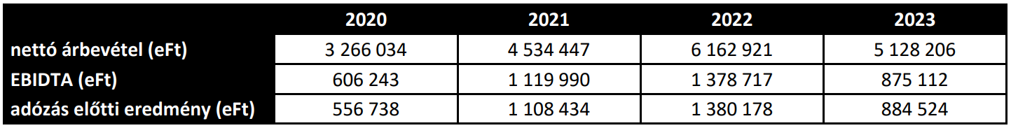 pénzügyi adatok pénzügyi adatok