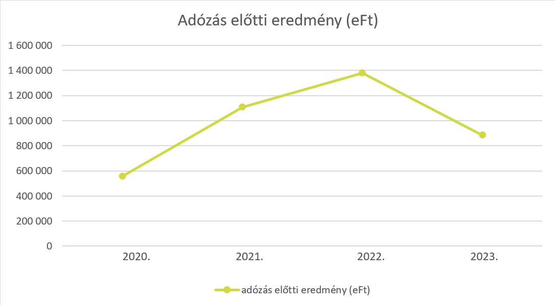 nettó árbevétel és EBITDA nettó árbevétel és EBITDA